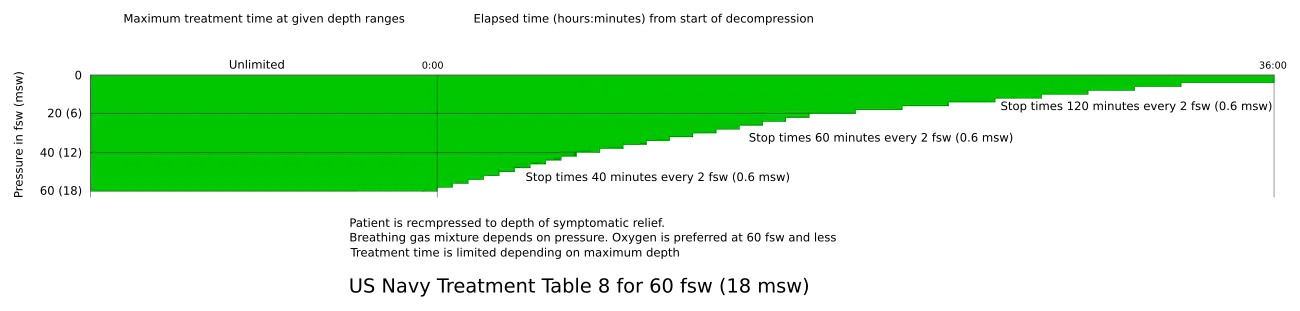 US Navy Recompression Treatment Table 8 for 60&nbsp;fsw