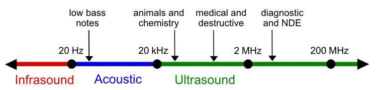 Approximate frequency ranges corresponding to ultrasound, with rough guide of some applications