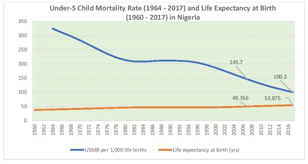 Under-5 child mortality rate (1964–2017) and life expectancy at birth (1960–2017) in Nigeria