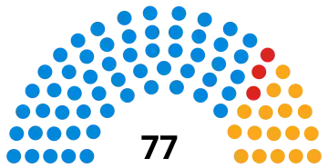 Composition of the Hertfordshire County Council between 2009 - 2013