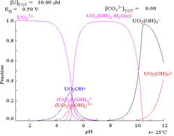 A graph of potential versus pH showing stability regions of various uranium compounds