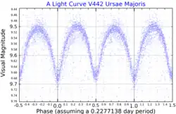 A light curve for V442 Ursae Majoris (J093010B), adapted from Lohr et al. (2015). The maximum brightness is the combined light of all 5 stars.