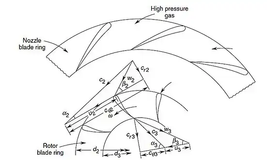 Velocity triangles for an inward-flow radial (IFR) turbine stage with cantilever blades