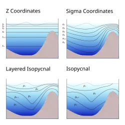 Figure showing four types of coordinate systems. Namely a Z, Sigma and two types of isopycnal coordinate systems