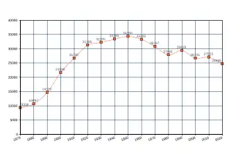 A Line Chart of the cities population overtime, seen rising until 1960 when the population begins to decrease