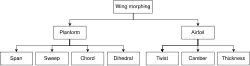 Wing morphing can be planform or airfoil. Planform: span, sweep, chord and dihedral. Airfoil: twist, chord, thickness