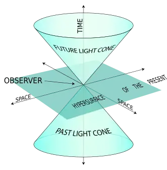 A light cone