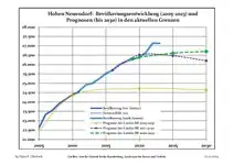 Recent Population Development and Projections (Population Development before Census 2011 (blue line); Recent Population Development according to the Census in Germany in 2011 (blue bordered line); Official projections for 2005–2030 (yellow line); for 2014–2030 (red line); for 2017–2030 (scarlet line)