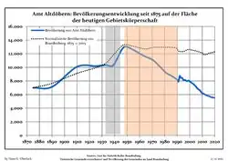 Development of Population since 1875 within the Current Boundaries (Blue Line: Population; Dotted Line: Comparison to Population Development of Brandenburg state; Grey Background: Time of Nazi rule; Red Background: Time of Communist rule)