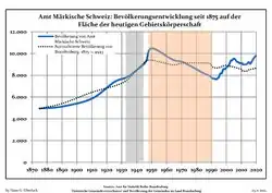 Development of Population since 1875 within the Current Boundaries (Blue Line: Population; Dotted Line: Comparison to Population Development of Brandenburg state; Grey Background: Time of Nazi rule; Red Background: Time of Communist rule)