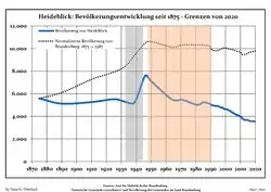 Development of Population since 1875 within the Current Boundaries (Blue Line: Population; Dotted Line: Comparison to Population Development of Brandenburg state; Grey Background: Time of Nazi rule; Red Background: Time of Communist rule)