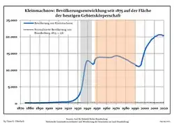 Development of population since 1875 within the current Boundaries (Blue Line: Population; Dotted Line: Comparison to Population development in Brandenburg state; Grey Background: Time of Nazi Germany; Red Background: Time of communist East Germany)