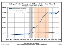 Development of population since 1875 within the current boundaries (blue line: population; dotted line: comparison to population development of Brandenburg state; grey background: time of Nazi rule; red background: time of communist rule)
