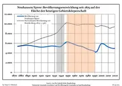 Development of population since 1875 within the current Boundaries (Blue Line: Population; Dotted Line: Comparison to Population development in Brandenburg state; Grey Background: Time of Nazi Germany; Red Background: Time of communist East Germany)