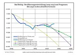 Recent population development and projections: Population development before Census 2011 (blue line); recent population development according to the Census in Germany in 2011 (blue bordered line); official projections for 2005-2030 (yellow line); for 2017-2030 (scarlet line); for 2020-2030 (green line)