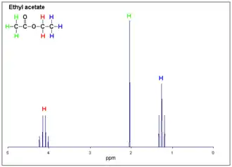 Proton-NMR-spectrum van ethylacetaat