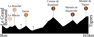 Ronde van Frankrijk 2007/Achtste etappe