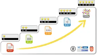 Het vijfsterren model van Linked Open Data