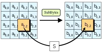 De eerste stap in een ronde van AES