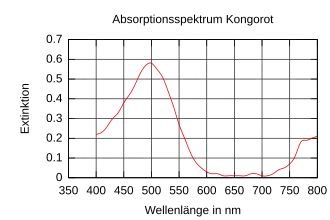 Absorptiespectrum van congorood
