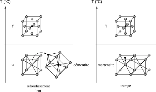 Kristalstructuur overgang naar martensiet