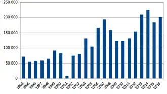 De Afghaanse opiumproductie tussen 1994 en 2007.