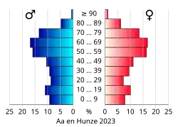 Bevolkingspiramide van de gemeente Aa en Hunze