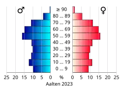Bevolkingspiramide van de gemeente Aalten