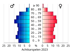 Bevolkingspiramide van de gemeente Achtkarspelen