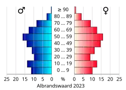 Bevolkingspiramide van de gemeente Albrandswaard