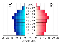 Bevolkingspiramide van de gemeente Almelo