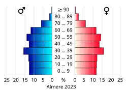 Bevolkingspiramide van de gemeente Almere