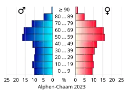 Bevolkingspiramide van de gemeente Alphen-Chaam