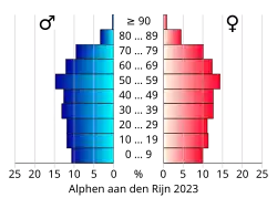 Bevolkingspiramide van de gemeente Alphen aan den Rijn