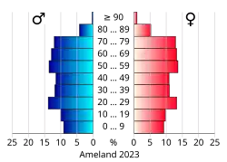 Bevolkingspiramide van de gemeente Ameland