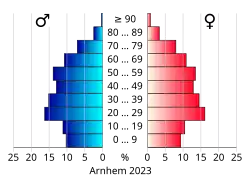 Bevolkingspiramide van de gemeente Arnhem