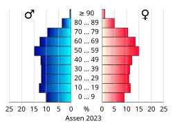 Bevolkingspiramide van de gemeente Assen