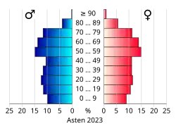 Bevolkingspiramide van de gemeente Asten