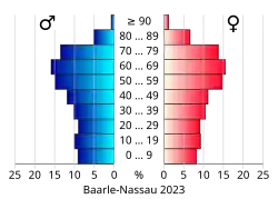 Bevolkingspiramide van de gemeente Baarle-Nassau