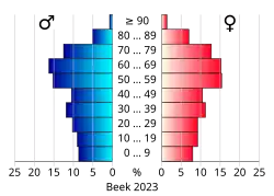Bevolkingspiramide van de gemeente Beek