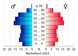 Bevolkingspiramide van de gemeente Berkelland