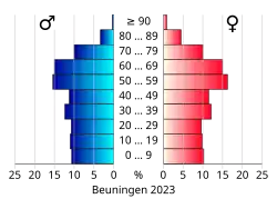 Bevolkingspiramide van de gemeente Beuningen