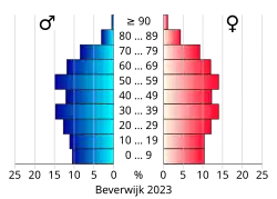 Bevolkingspiramide van de gemeente Beverwijk