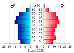 Bevolkingspiramide van de gemeente Boxtel