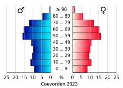Bevolkingspiramide van de gemeente Coevorden