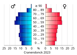 Bevolkingspiramide van de gemeente Cranendonck