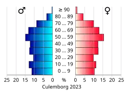Bevolkingspiramide van de gemeente Culemborg
