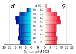 Bevolkingspiramide van de gemeente Dantumadeel