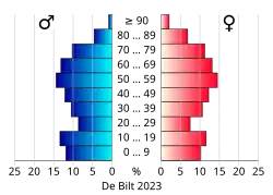 Bevolkingspiramide van de gemeente De Bilt