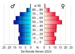Bevolkingspiramide van de gemeente De Ronde Venen
